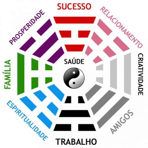 Feng Shui, arte ou ciência?